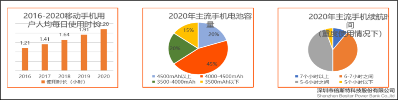 手機電池容量發展